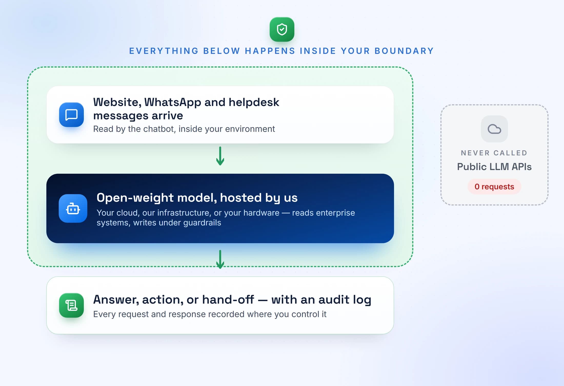 AI chatbot development services running privately, shown as a single boundary: website, WhatsApp and helpdesk messages arrive, an open-weight model hosted by us reads enterprise systems and replies under guardrails, and an audit log records every request — all inside your environment, with public LLM APIs never called.