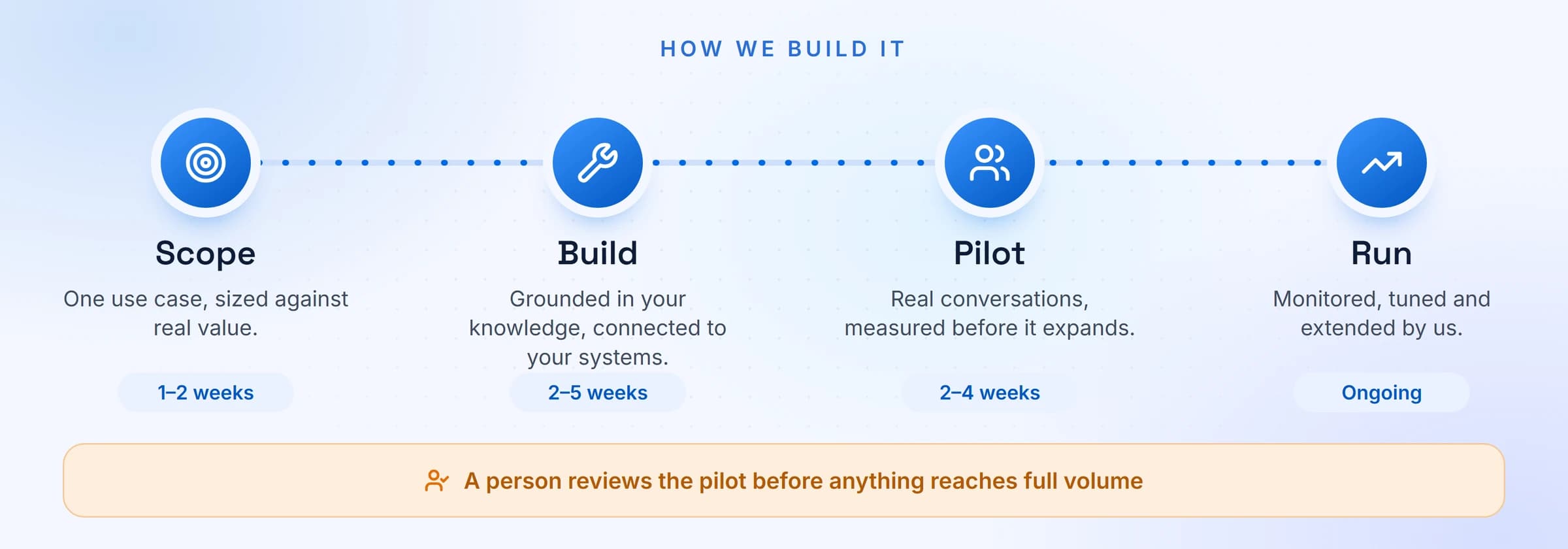 How we build AI chatbot development services in four connected stages: scope in one to two weeks, build in two to five weeks, pilot in two to four weeks, then run on an ongoing basis, with a person reviewing the pilot before anything reaches full volume.