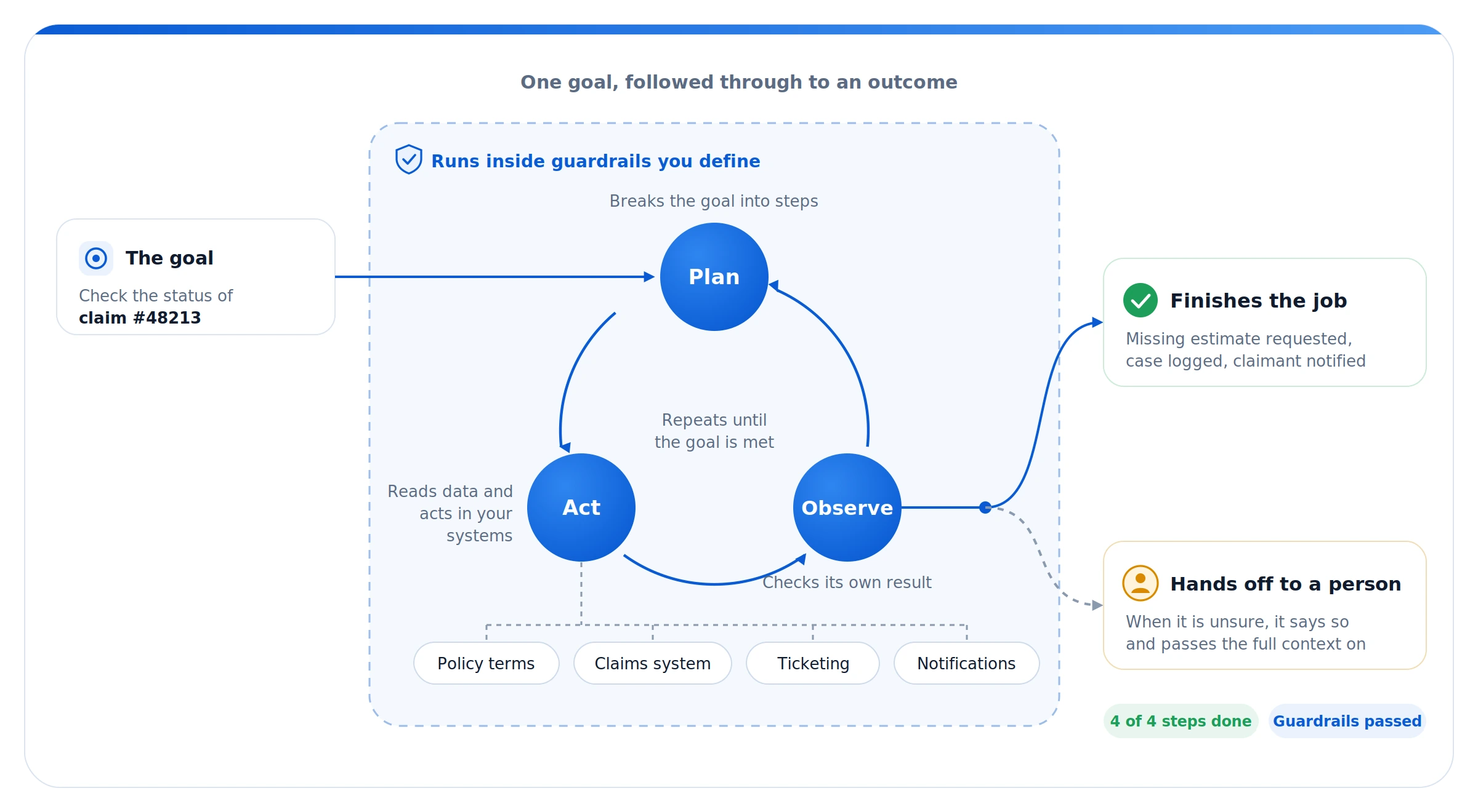 Flow diagram: a goal — check the status of claim #48213 — enters a loop that plans, acts and observes inside guardrails you define, reading and acting on policy terms, the claims system, ticketing and notifications, repeating until the goal is met, then either finishing the job or handing off to a person when it is unsure.