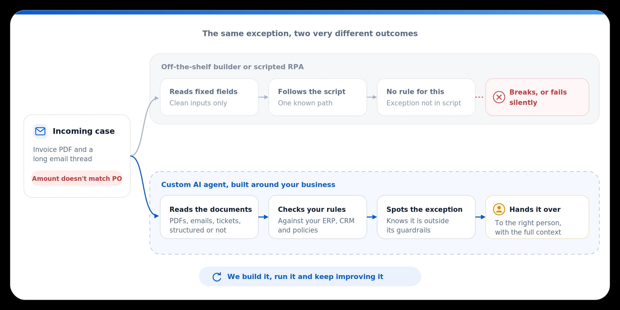The same incoming case — an invoice PDF and an email thread where the amount doesn't match the purchase order — taken two ways. An off-the-shelf builder or scripted RPA reads fixed fields, follows one known path, has no rule for the exception, and breaks or fails silently. A custom AI agent built around your business reads the documents, checks your rules against your ERP and CRM, spots the exception, and hands it to the right person with full context. We build it, run it and keep improving it.