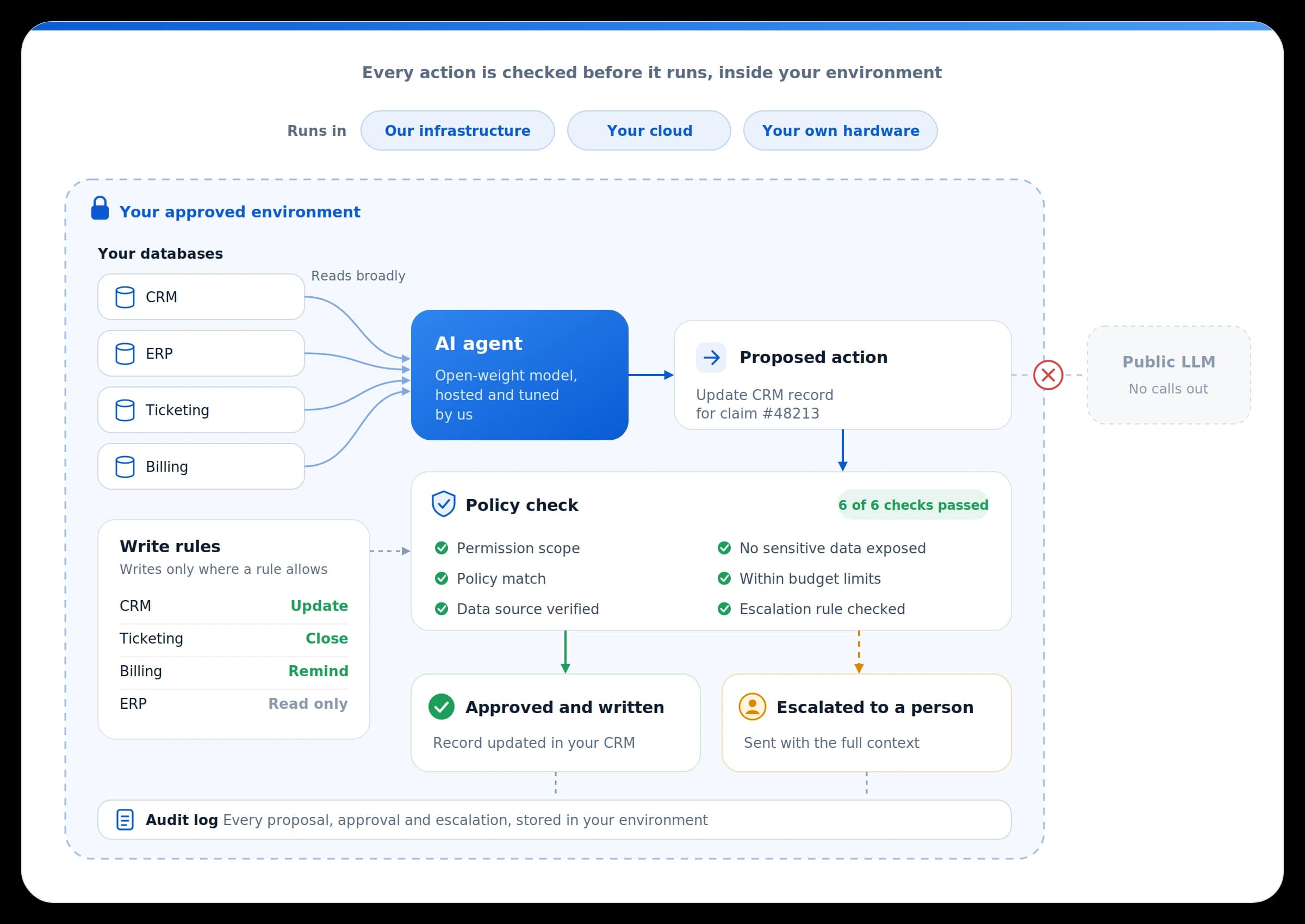 Private deployment diagram: an AI agent, an open-weight model hosted and tuned by us, reads broadly from your CRM, ERP, ticketing and billing databases, writes only where a rule allows it, and proposes an action that passes a six-check policy review before being approved and written to your CRM or escalated to a person with full context. It runs in our infrastructure, your cloud, or your own hardware, never calls out to a public LLM, and logs every proposal, approval and escalation in your environment.
