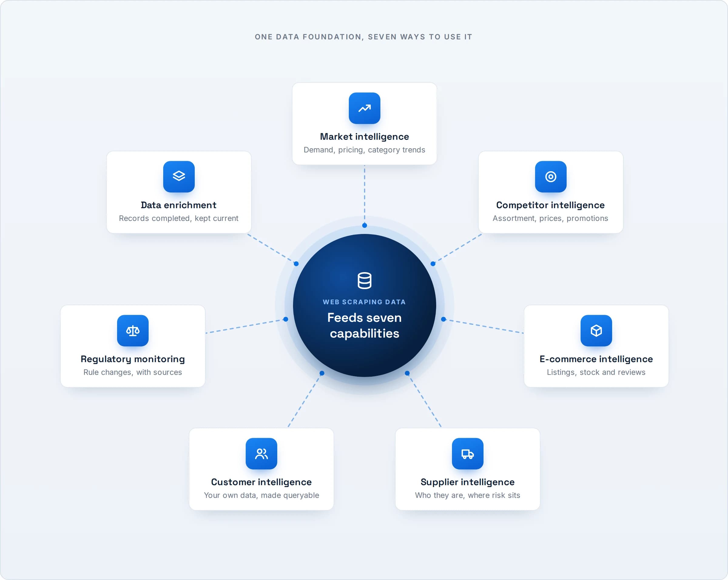 Hub diagram: web scraping data at the centre, feeding seven capabilities — market intelligence, competitor intelligence, e-commerce intelligence, supplier intelligence, customer intelligence, regulatory monitoring and data enrichment.
