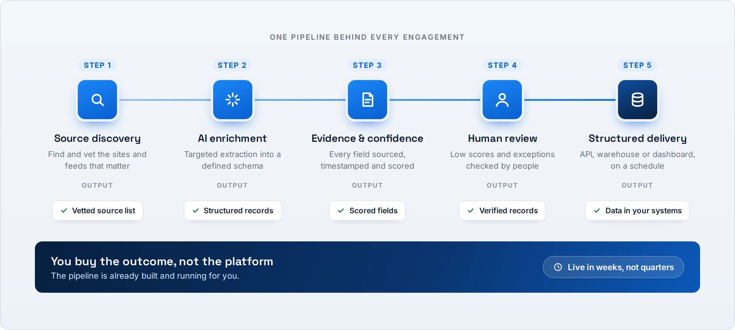 The five-step pipeline behind every engagement: source discovery producing a vetted source list, AI enrichment producing structured records, evidence and confidence scoring producing scored fields, human review producing verified records, and structured delivery putting the data in your systems.