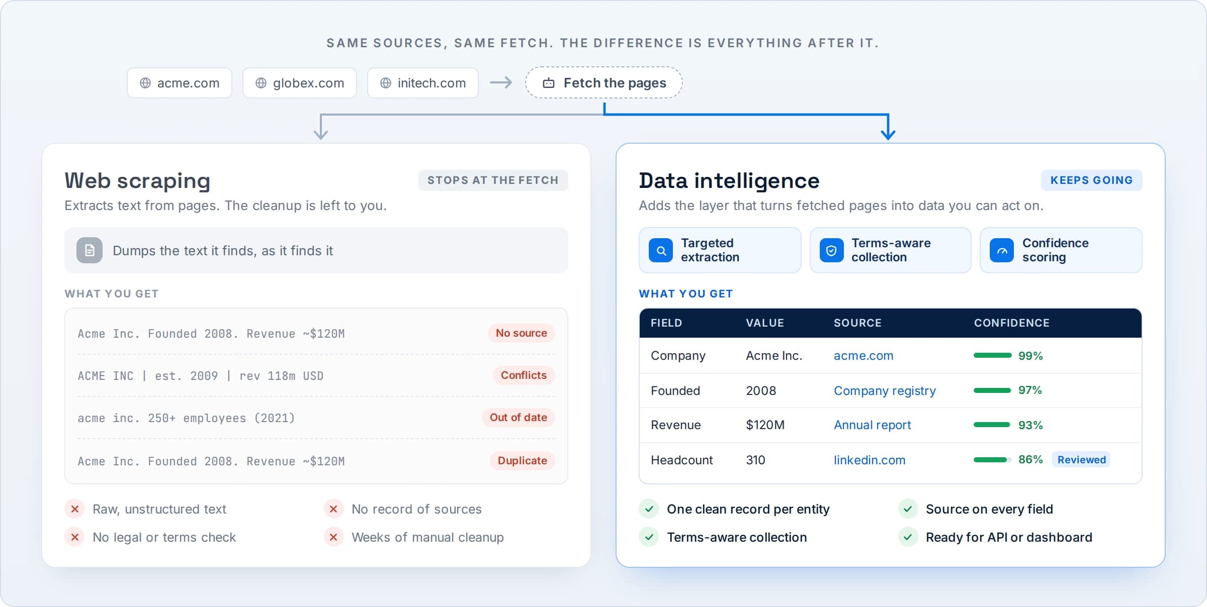 Comparison: the same web scraping fetch from acme.com, globex.com and initech.com taken two ways. Web scraping alone dumps raw text with no source, conflicting values, out-of-date records and duplicates. Data Intelligence: Beyond Scraping turns the same fetch into one clean record per entity, with a field, value, source and confidence score on every row, ready for an API or dashboard.