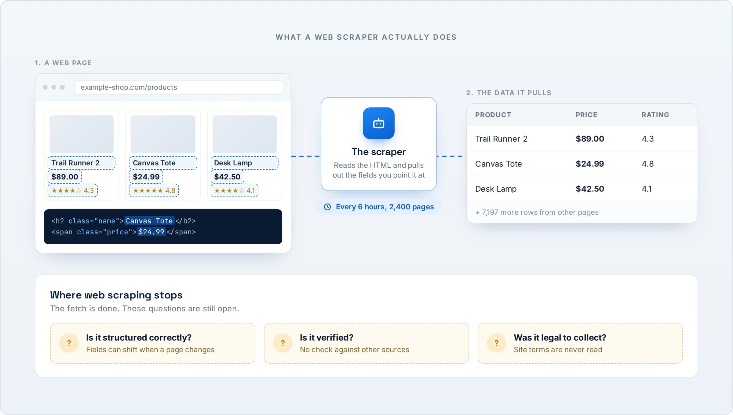 What a web scraper actually does: it reads a product page's HTML and pulls out the fields you point it at — name, price, rating — on a schedule, across thousands of pages. Where web scraping stops: whether the result is structured correctly, verified against another source, or legal to collect are all still open questions.