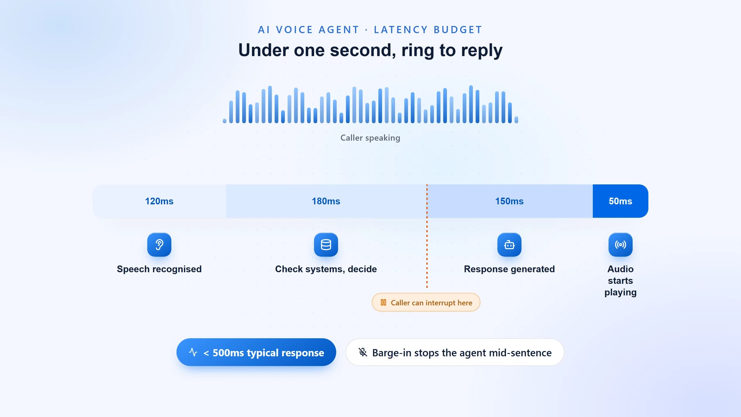 Latency budget for an AI voice agent call: speech recognised in around 120 milliseconds, a system check and decision in 180 milliseconds, a response generated in 150 milliseconds, and audio starting in 50 milliseconds, for a typical response under 500 milliseconds and a barge-in that stops the agent mid-sentence.