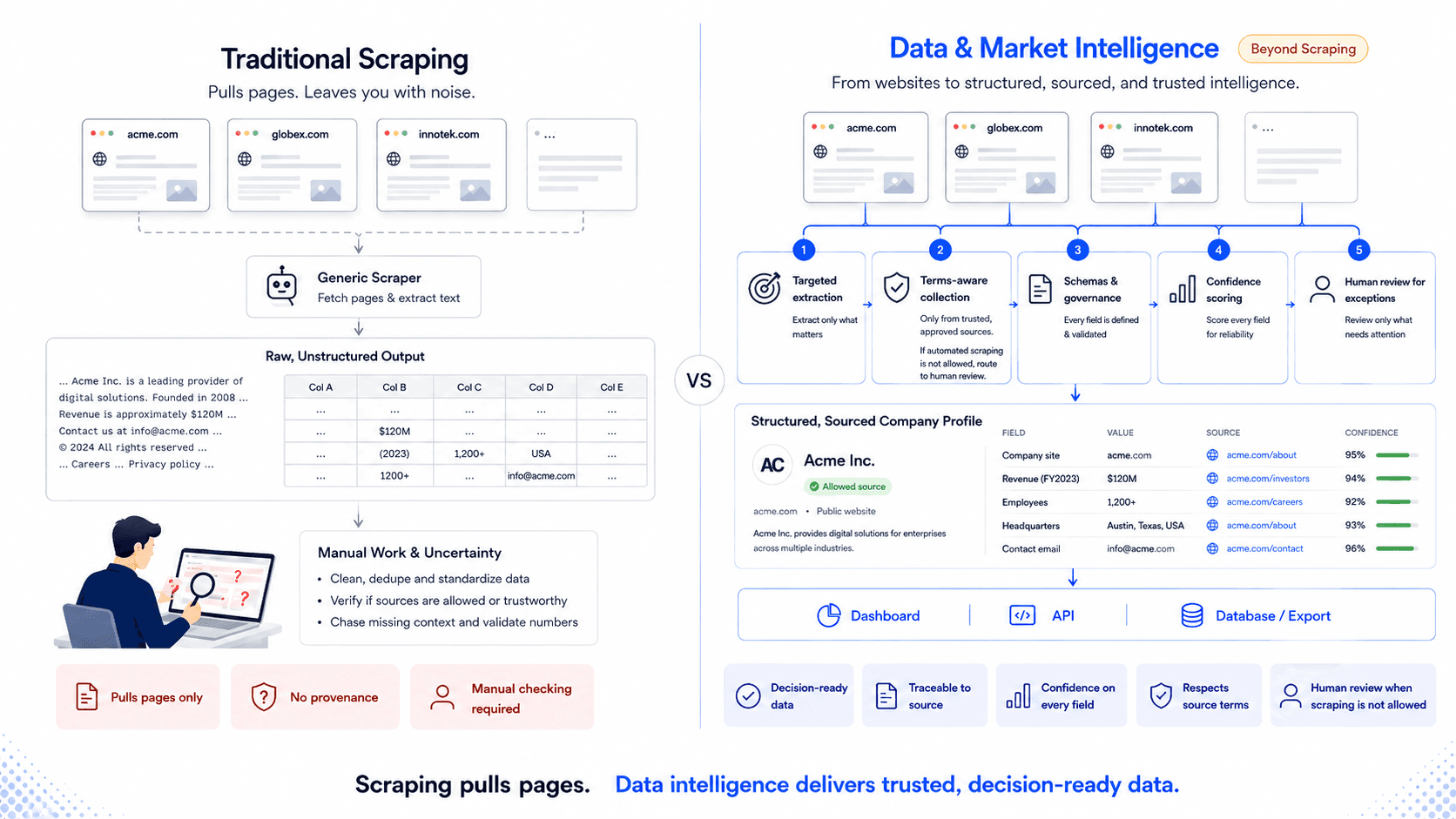 Diagram comparing traditional scraping, which pulls pages into raw unstructured output requiring manual work and carries no provenance, against Data Intelligence: Beyond Scraping, which runs targeted extraction, terms-aware collection, schemas and confidence scoring, and human review to produce a structured, sourced, decision-ready company profile delivered via dashboard, API or database export.