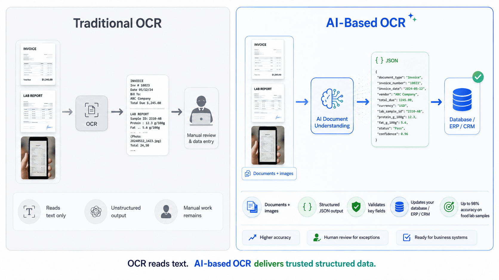 Diagram comparing traditional OCR, which only reads text and leaves manual review and data entry to a person, against AI-based Document AI, which understands the document, extracts structured JSON, validates key fields, and updates the target database or ERP/CRM directly with confidence scoring.