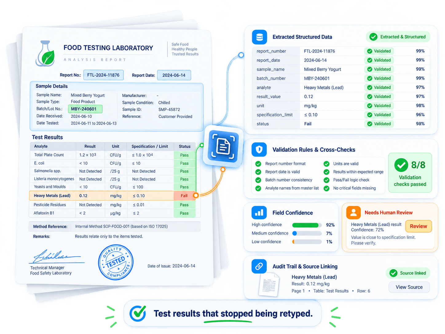 A food testing laboratory analysis report next to its AI OCR software output — extracted structured data, validation checks, per-field confidence, a low-confidence result flagged for human review, and the audit trail linking each value back to its source.
