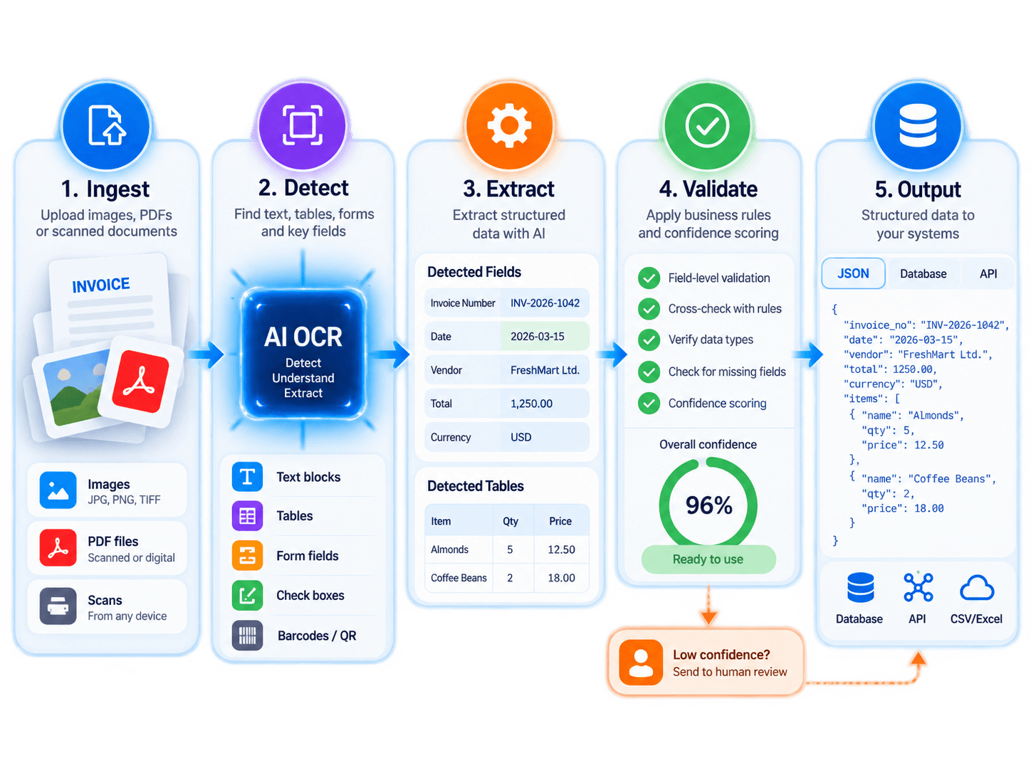 AI OCR software pipeline in five steps: ingest images, PDFs and scans; detect text, tables, form fields and barcodes; extract structured data with AI; validate with business rules and confidence scoring; output to JSON, database or API.