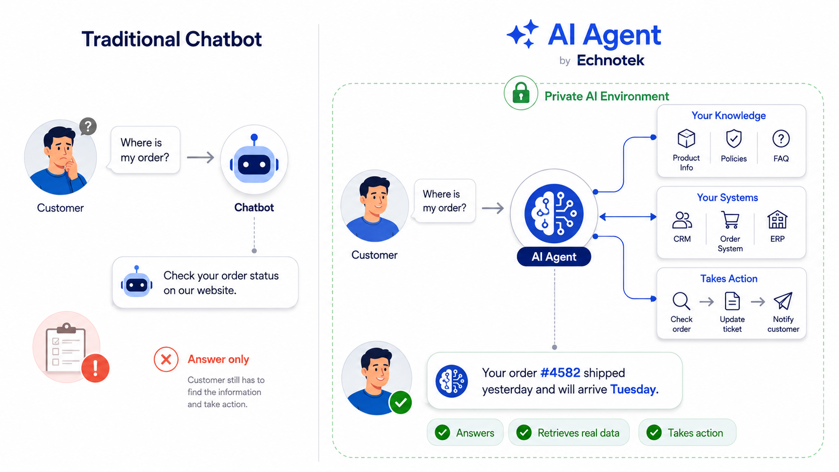 Diagram comparing a traditional chatbot, which only answers from a script and leaves the customer to check their order status themselves, against Echnotek's AI agent, which understands the request, reasons over the customer's product knowledge and systems, and takes the action — answering, retrieving real data, and notifying the customer their order has shipped.