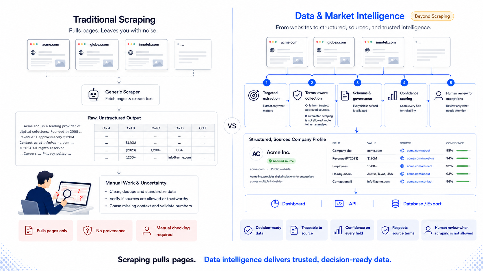 Diagram comparing traditional scraping, which pulls pages into raw unstructured output requiring manual work and carries no provenance, against Data & Market Intelligence, which runs targeted extraction, terms-aware collection, schemas and confidence scoring, and human review to produce a structured, sourced, decision-ready company profile delivered via dashboard, API or database export.