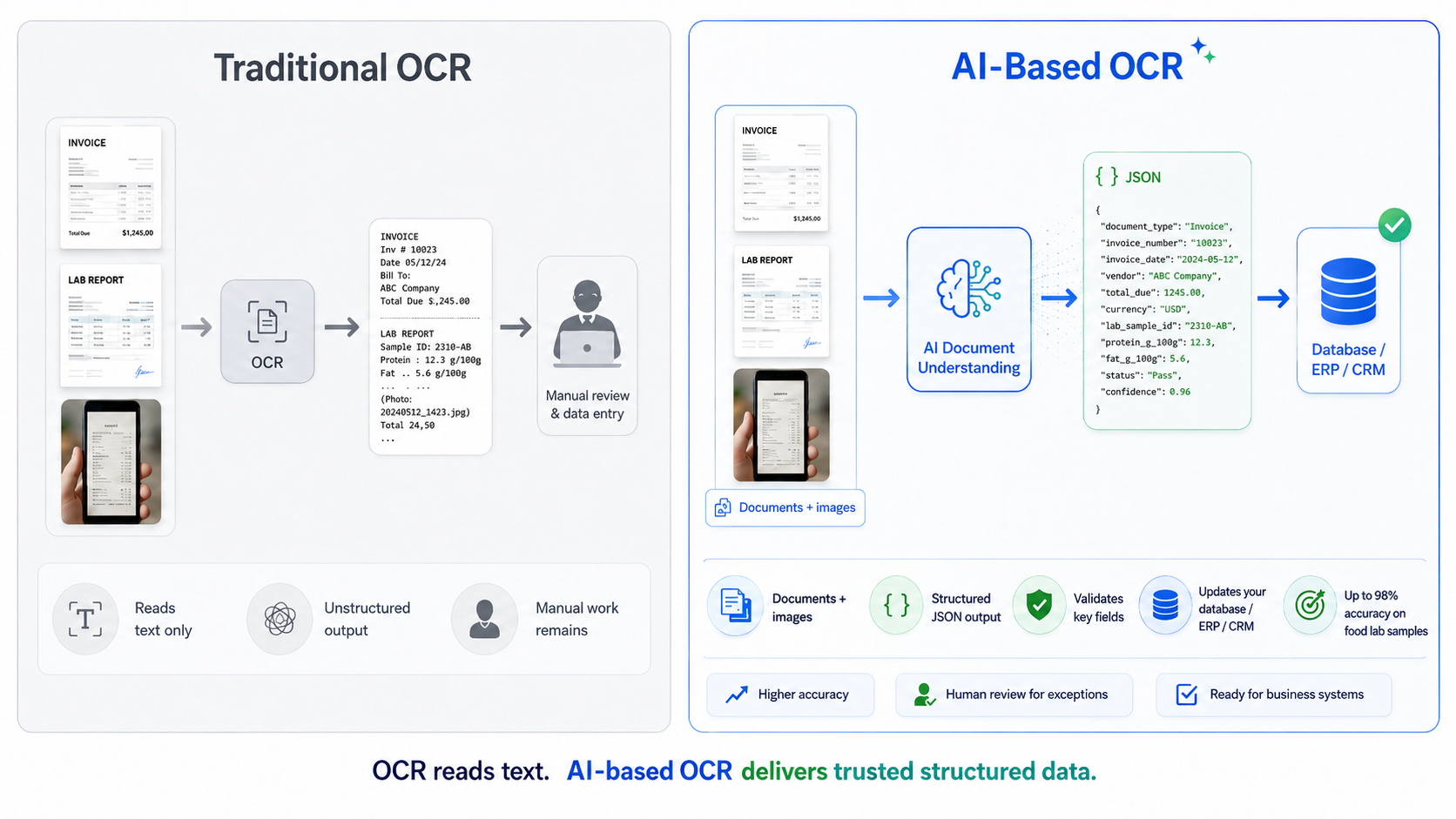 Diagram comparing traditional OCR, which only reads text and leaves manual review and data entry to a person, against AI-based Document AI, which understands the document, extracts structured JSON, validates key fields, and updates the target database or ERP/CRM directly with confidence scoring.